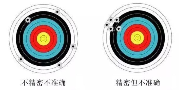 精密度與準確度